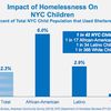 There Are More Children Sleeping In NYC Homeless Shelters Than Ever